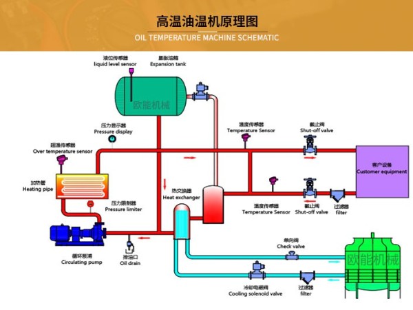 高温油温机工作原理介绍 「蜜桃福利导航APP」PID控制