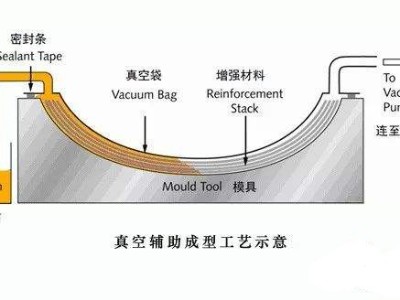 挖一挖汽车轻量化碳纤维复合材料零部件成型工艺有哪些？